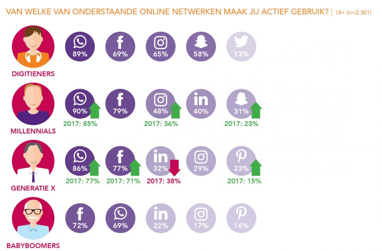 generaties en social media onderzoek
