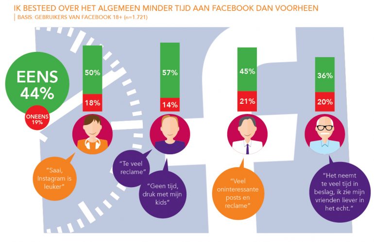 RuigrokNetPanel-WHO2018-p39 minder tijd op Facebook