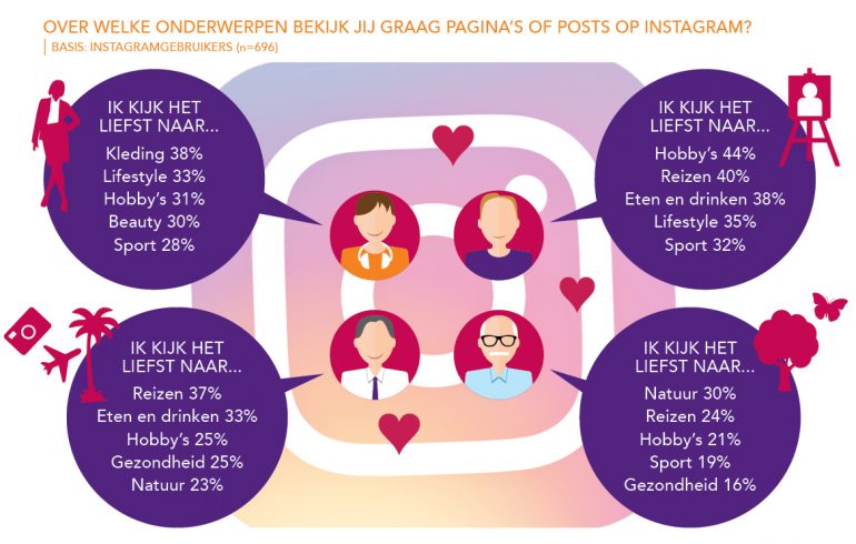 RuigrokNetPanel-WHO2018 doelgroepen onderwerpen social media