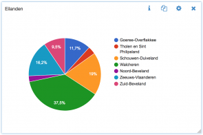 VVV Zeeland HumanSwitch IQNOMY populaire Zeeuwse eilanden
