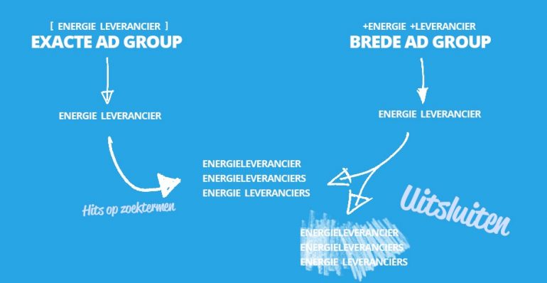AdWords: zoektermen uit exacte adgroups uitsluiten in brede groepen
