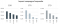 Impact campagnefrequentie op ratio's