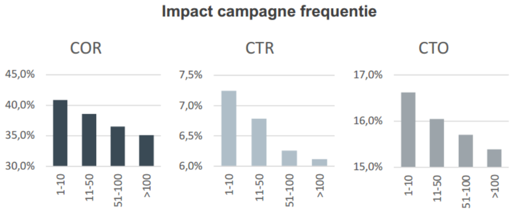 Impact campagnefrequentie op ratio's