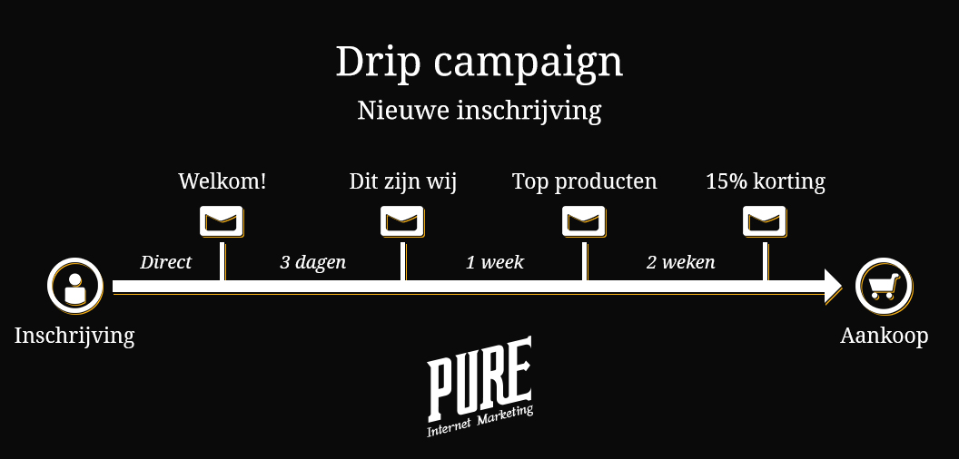 drip campaigns: voorbeeld van een drip voor nieuwe inschrijvers