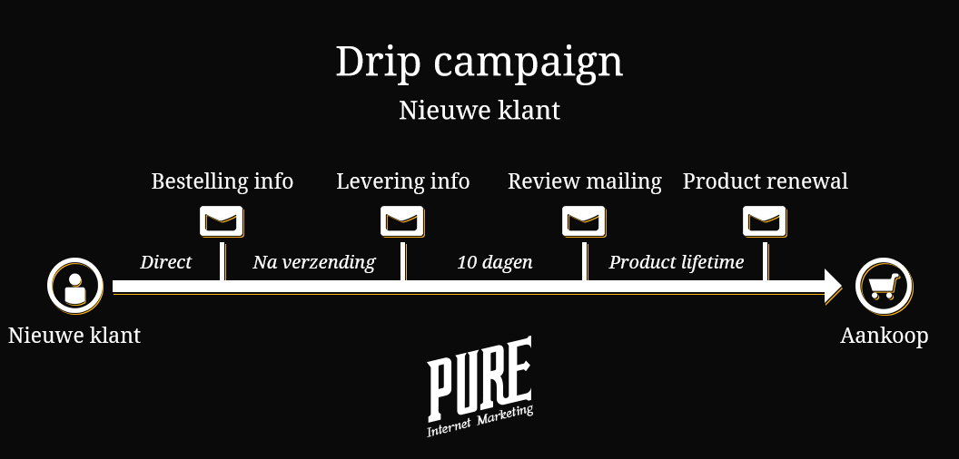 drip campaigns: voorbeeld van een drip voor nieuwe klanten