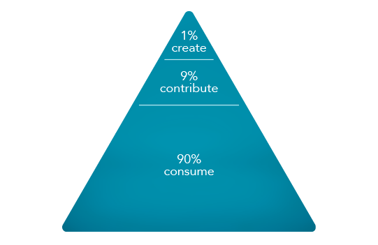 pyramide: 90% consume, 9% contribute, 1% create