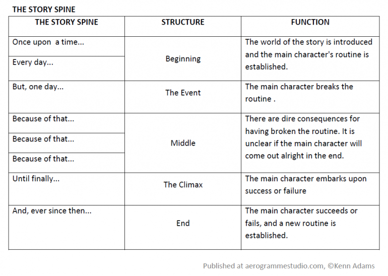 story spine content