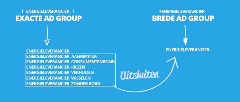 Adwords: longtail-uitsluitingen in shorttail