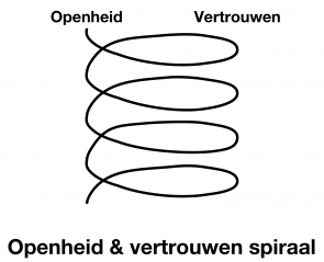 Openheid en vertrouwen spiraal