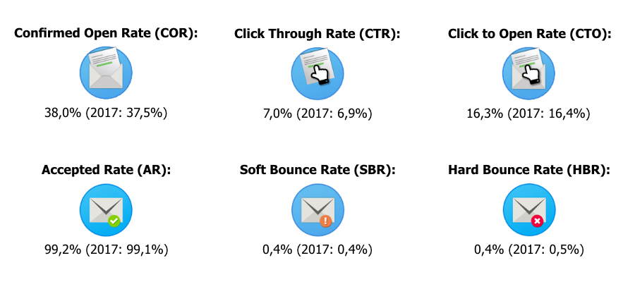 Ratio's E-mail Benchmark 2018