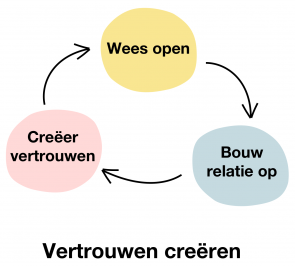 Vetrouwen creëren