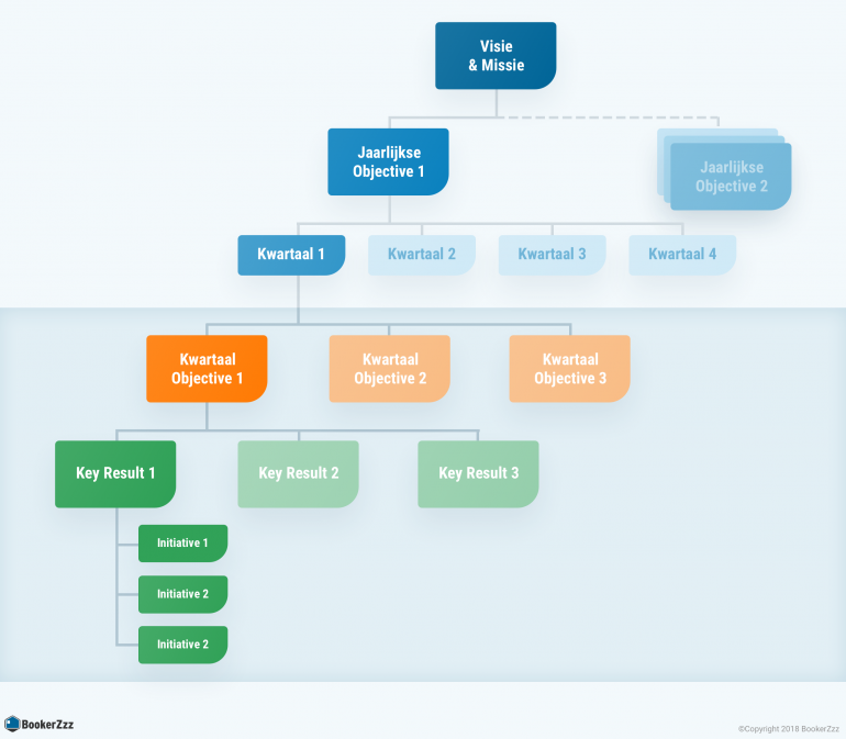 De onderdelen van OKR's in een schema.