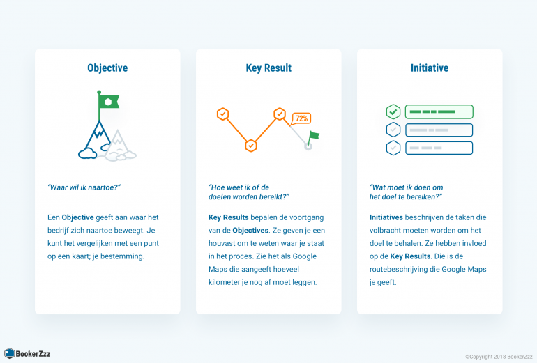 OKR's uitgesplitst in objective, key result, en initiative.