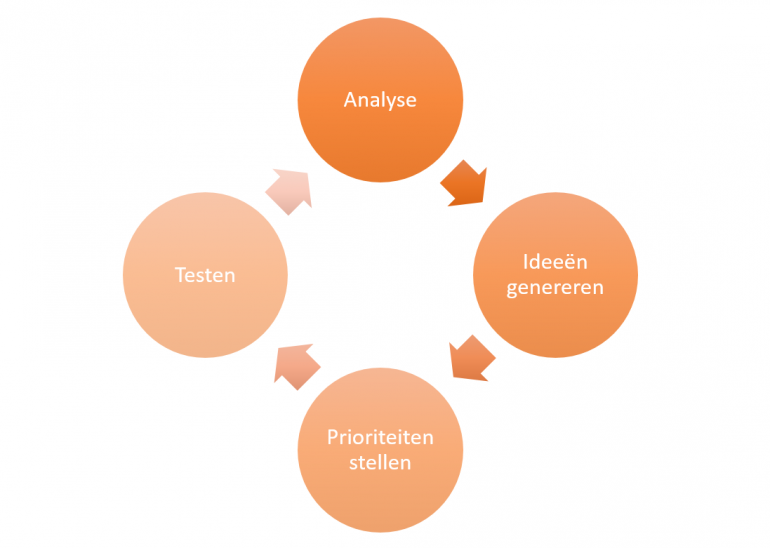 Growth hacking cyclus