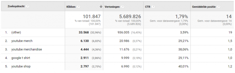 In het rapport Zoekopdrachten in Google Analytics vind je de ranking van je zoekresultaten uit Search console