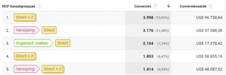 wat zijn de beste conversiepaden van uw bezoeker in Google Analytics e-commerce rapport