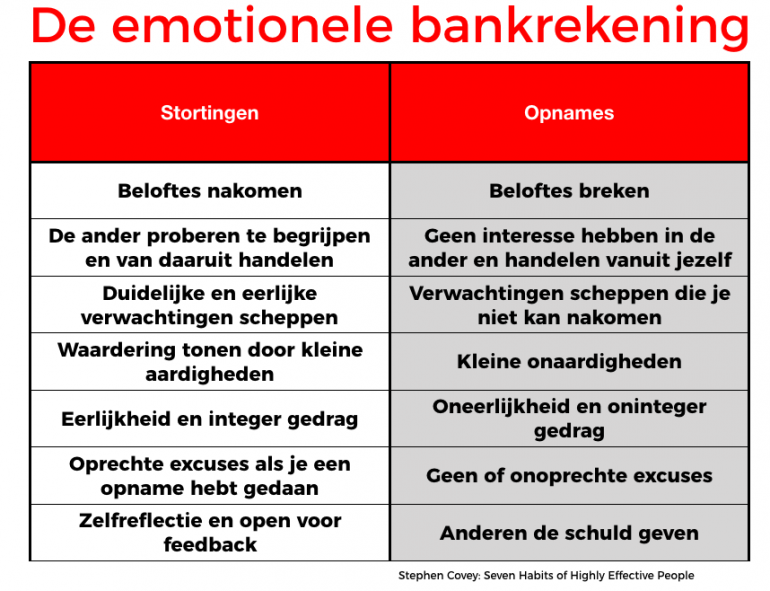emotionele bankrekening
