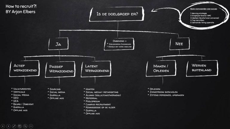 recruiten stroomschema