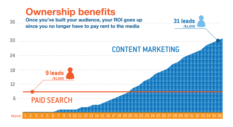 ownership benefits content marketing