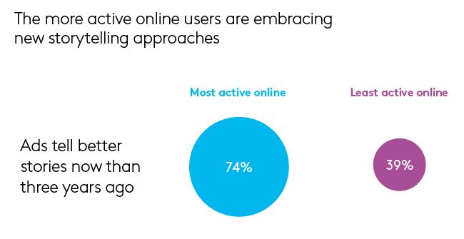 online ads storytelling