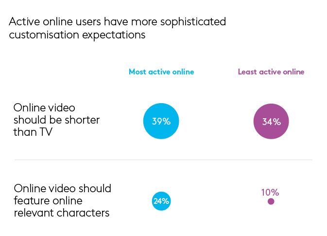 online ads customisation