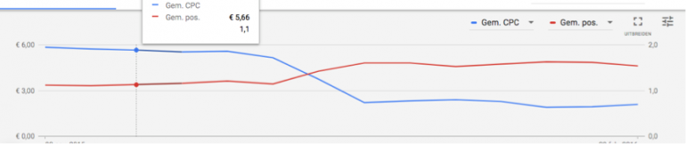 Google Ads veilingen 1
