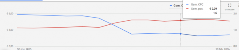 Google Ads veilingen 