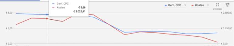 Google Ads veilingen 