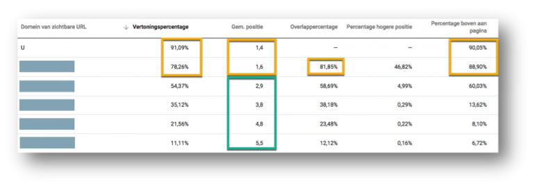 Google Ads veilingen 