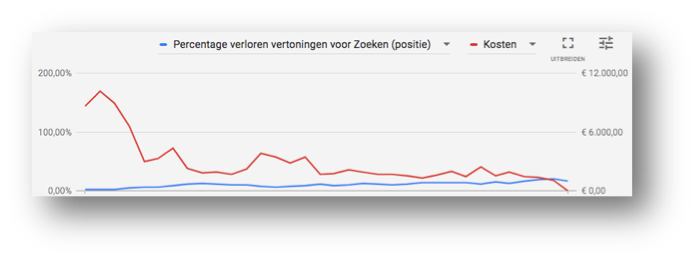 Google Ads veilingen 7