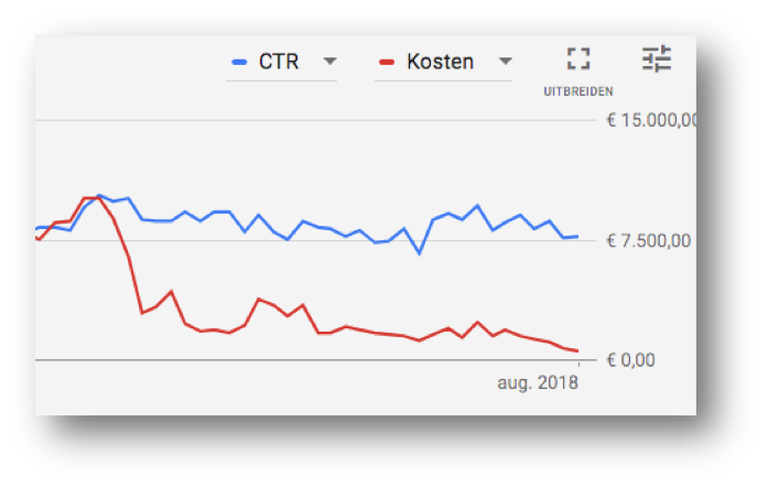 Google Ads veilingen 8