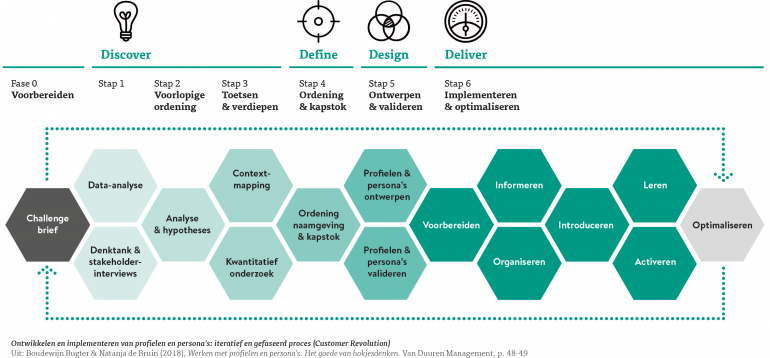 Ontwikkel- en implementatiemodel profielen en persona's (Customer Revolution) 