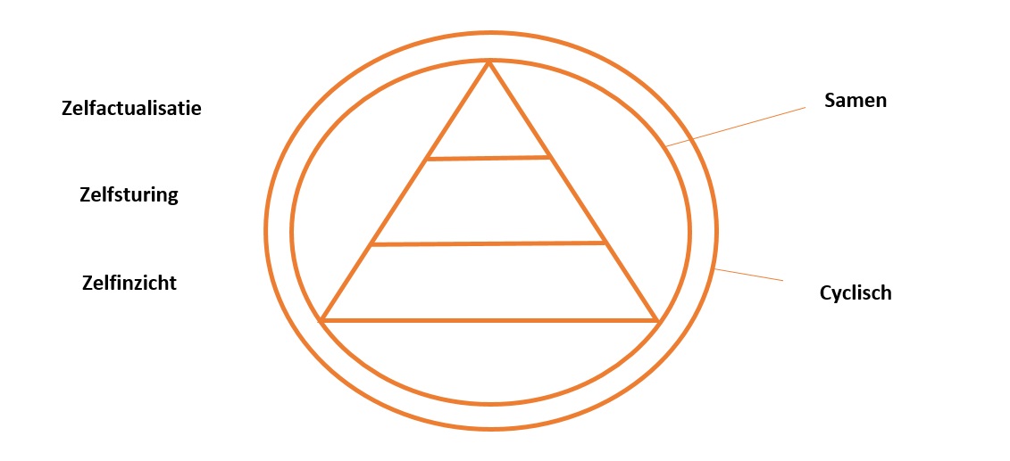 Purpose alignment pyramide zelfactualisatie de impact van innovatie de impact van technologie 2
