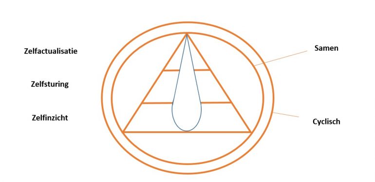Purpose alignment pyramide zelfactualisatie de impact van innovatie de impact van technologie 3