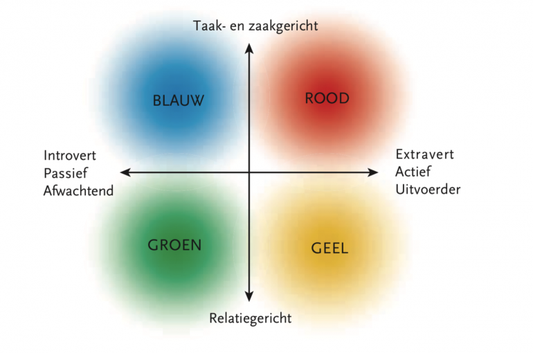 DISC-profielen en waar de kleuren voor staan.