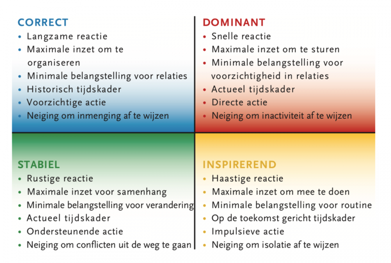 DISC-profielen en hun eigenschappen.