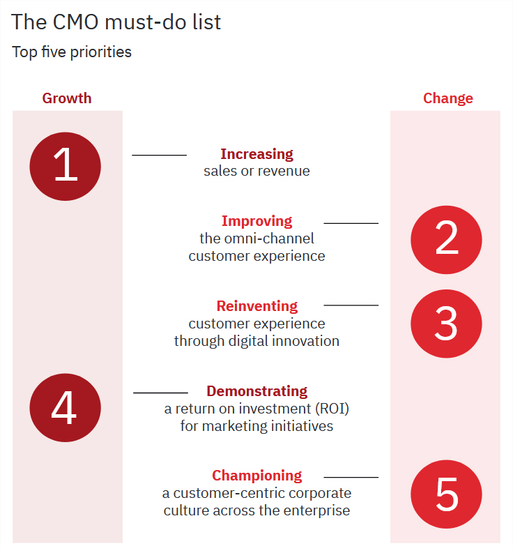 the cmo must-do list, top 5 priorities