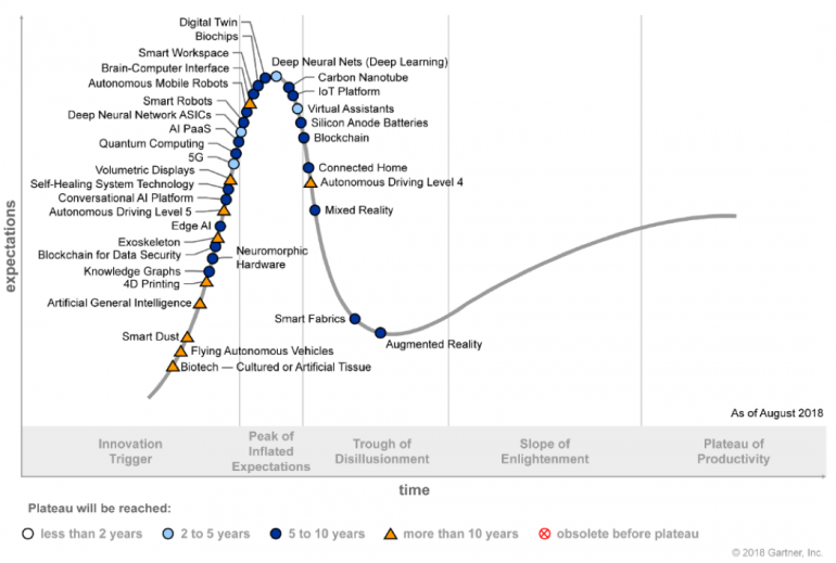 gartner hype cycle 2018