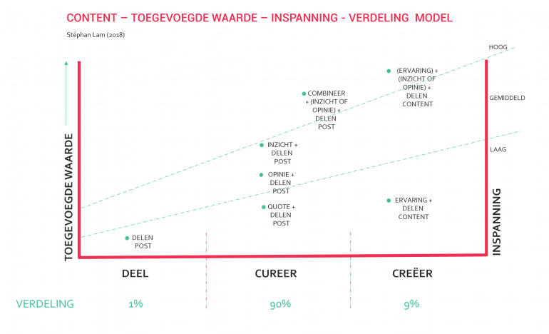 content model
