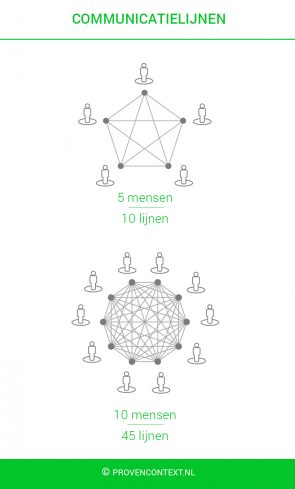 Communicatielijnen