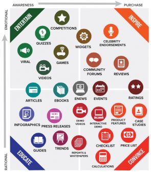 content matrix smart insights