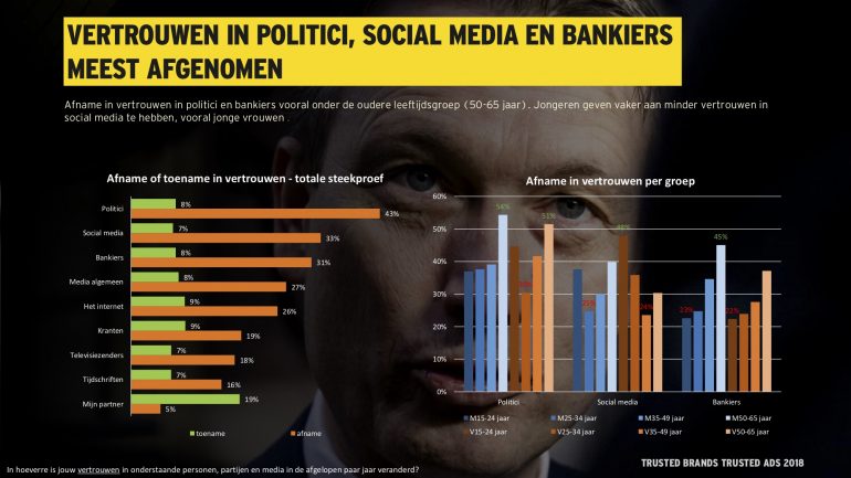 vertrouwen in media
