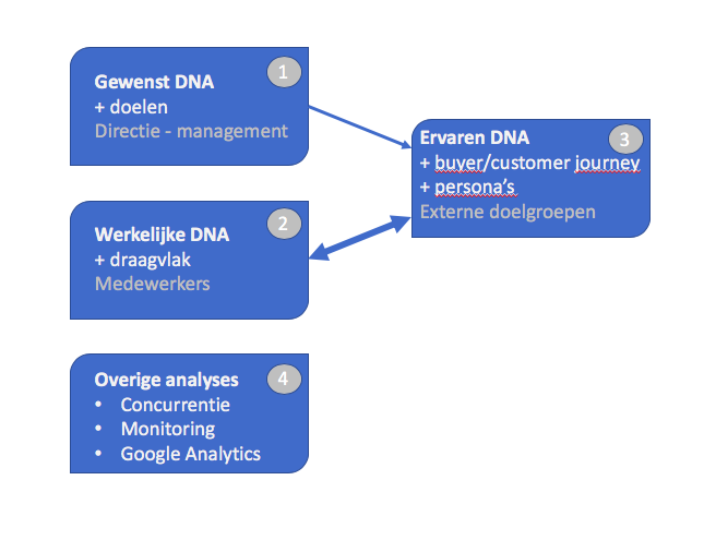 Zakelijk DNA contentmarketing