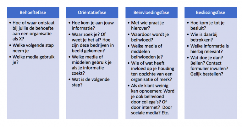 Zakelijk DNA contentmarketing