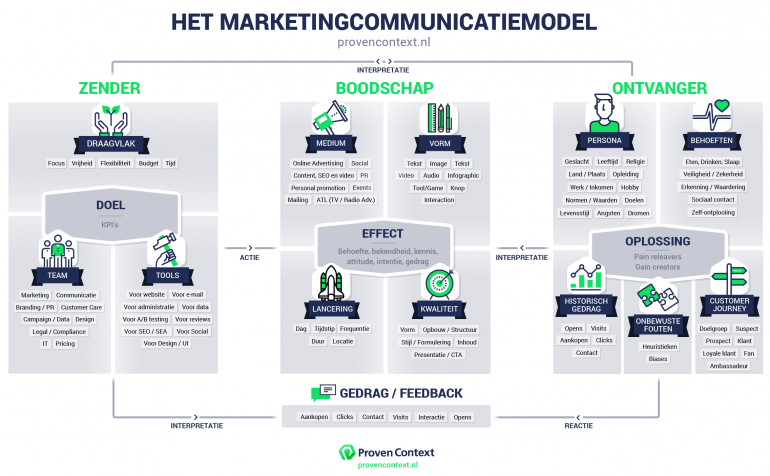 model marketingcommunicatie