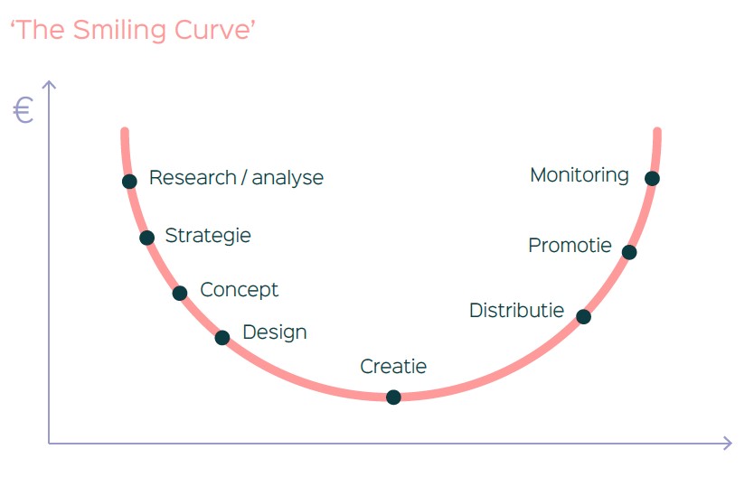 Smiling Curve