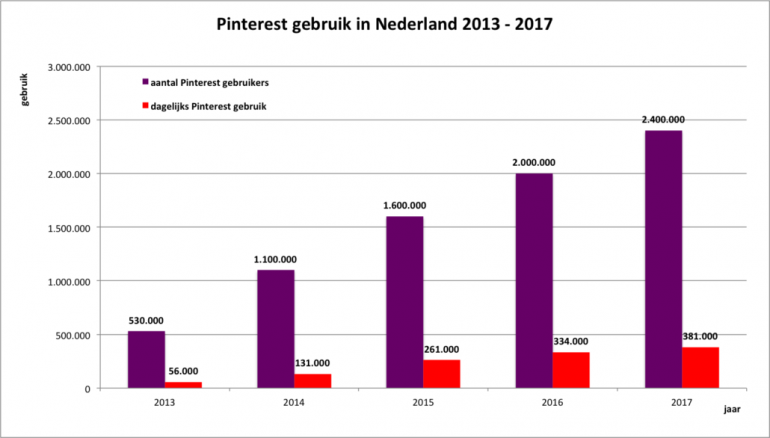 De doelgroep op Pinterest