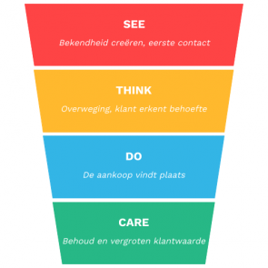 See Think Do Care