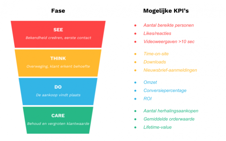 KPI's per fase in de customer journey
