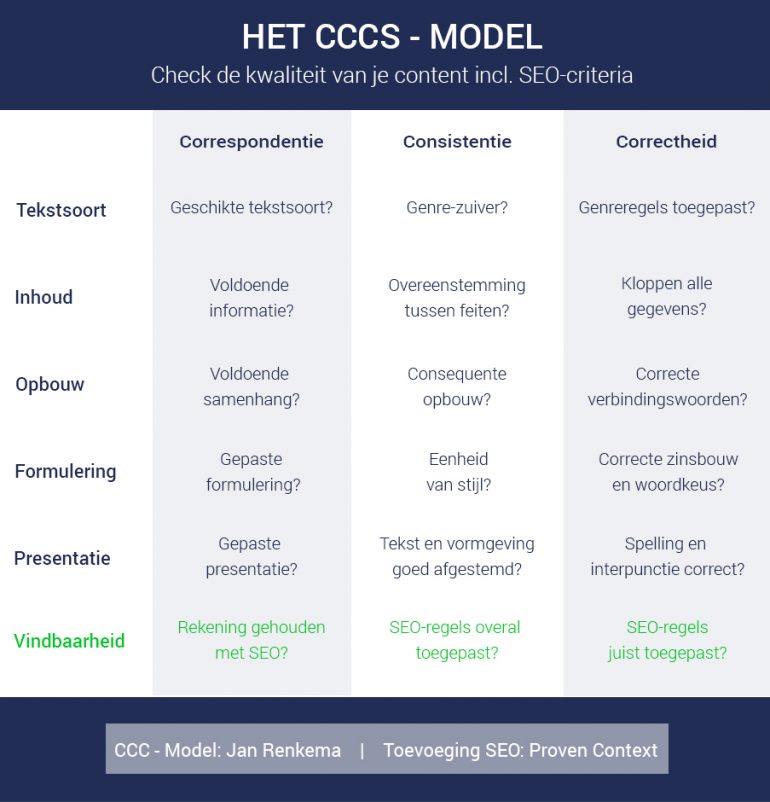 CCCS-model-Jan_Renkema-SEO-Proven-Context